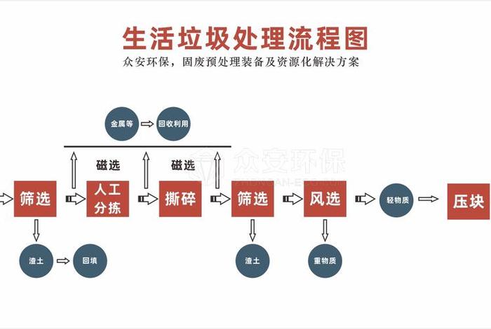 城市生活垃圾处理的基本原则是 - 城市生活垃圾处理方式有哪几种