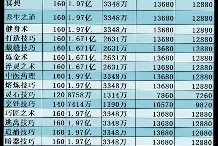 梦幻生活技能需要帮贡多少；梦幻生活技能满多少钱