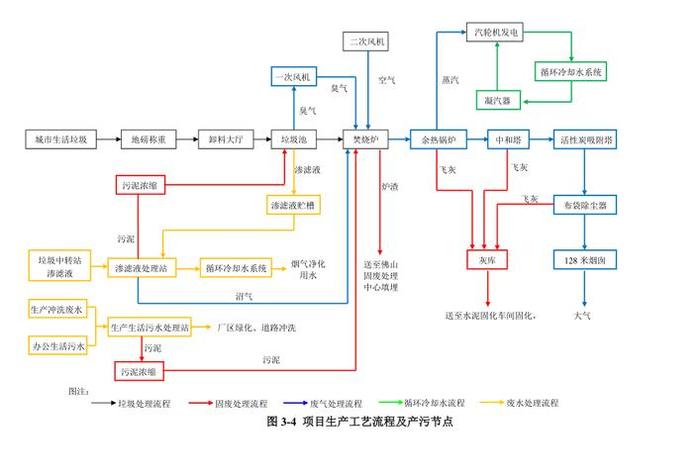 生活垃圾焚烧发电厂工艺流程 生活垃圾焚烧发电厂设计规范 生活垃圾焚烧发电厂工艺流程 生活垃圾焚烧发电厂设计规范