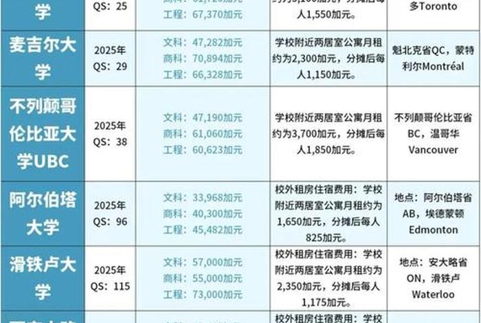加拿大每月生活费开销 - 加拿大日常生活开销 加拿大每月生活费开销 - 加拿大日常生活开销