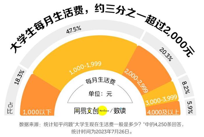 大学生一天的生活费、大学生一天的生活费多少合适 大学生一天的生活费、大学生一天的生活费多少合适