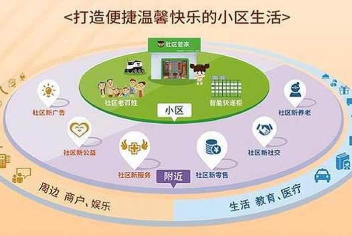 社区生活服务系统；社区生活服务项目