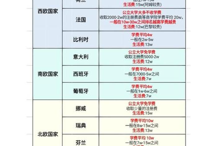 在法国留学一年所有费用是多少 - 法国留学一年花多少钱