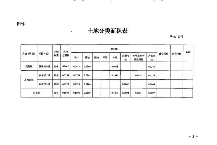 生活用房临时用地规模的合理性分析（临时用地利用率）