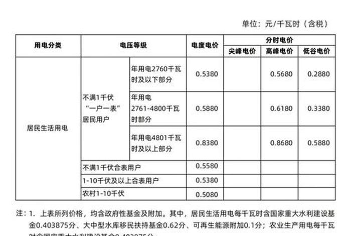 居民生活用电和峰谷电价哪个划算 电费选择居民用电还是峰谷用电