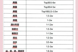 中国留学生活费用（各国留学生活费）