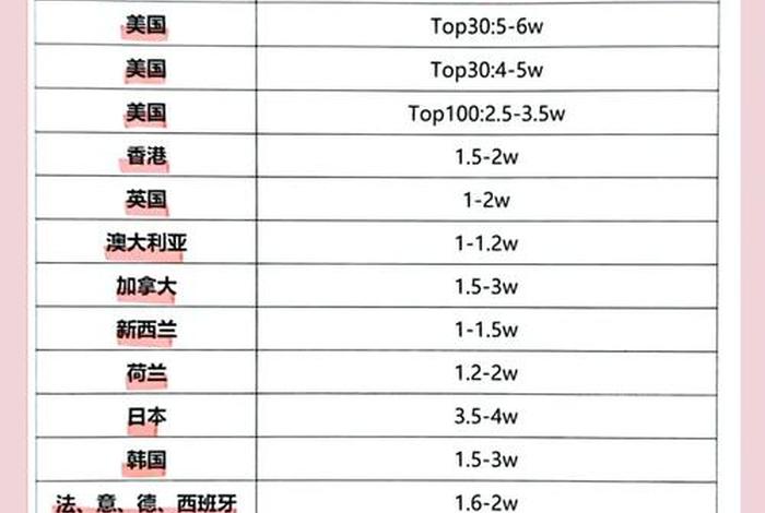 中国留学生活费用(各国留学生活费) 中国留学生活费用(各国留学生活费)