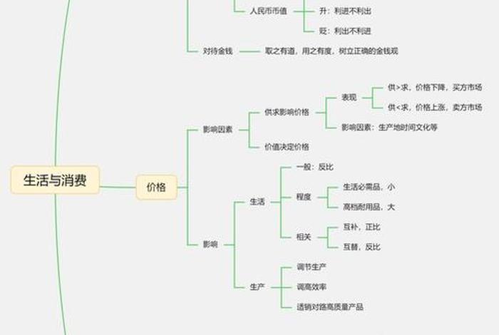 生活与消费知识点,生活与消费知识点思维导图 生活与消费知识点,生活与消费知识点思维导图
