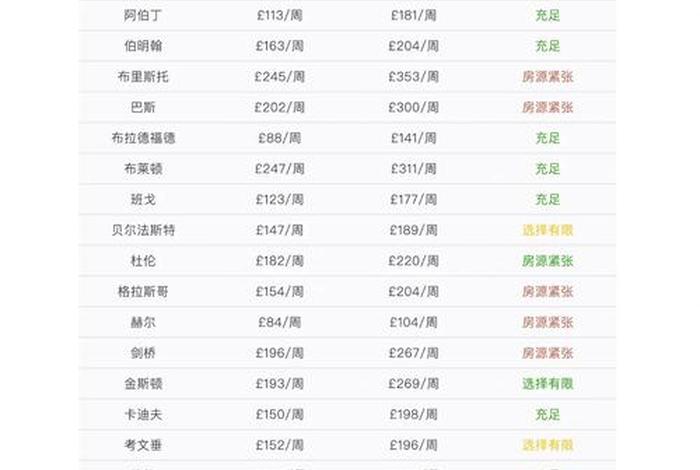 伦敦生活费用价格表 - 伦敦生活开销 伦敦生活费用价格表 - 伦敦生活开销