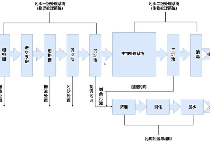 生活污水处理工艺流程图 - 生活污水处理工艺流程图片