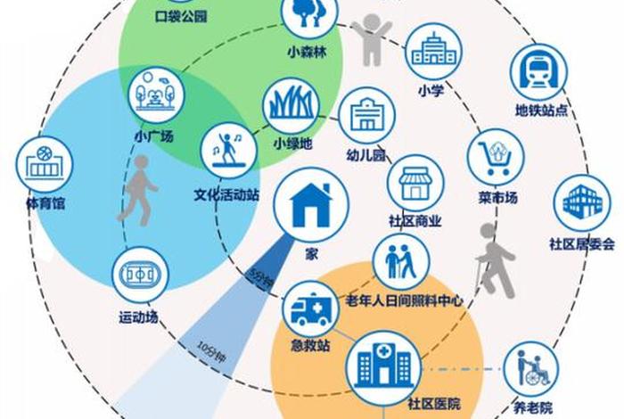 社区生活圈技术指南;社区生活圈规划技术指南2021 社区生活圈技术指南;社区生活圈规划技术指南2021