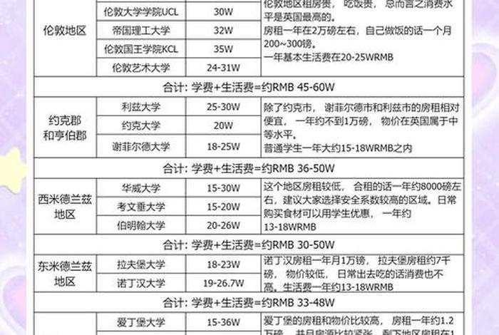伦敦留学生活费、伦敦留学一年生活费和住宿费多少 伦敦留学生活费、伦敦留学一年生活费和住宿费多少