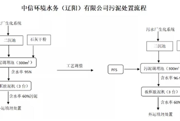 生活污水处理 生活污水处理厂污泥处置规范 生活污水处理 生活污水处理厂污泥处置规范