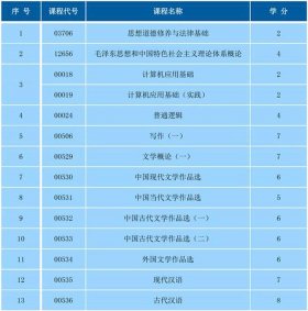 大学文学知识讲解；汉语言文学专业