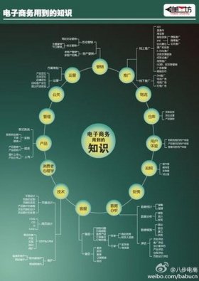 做电商必须要懂的技能知识、电商新手入门知识