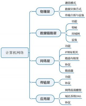 关于计算机相关知识 - 计算机基础知识点归纳