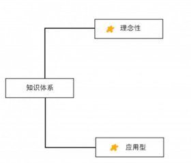如何形成知识体系；怎样构建知识体系