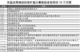 煤矿安全常识100条 煤矿安全隐患的判定标准