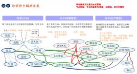 医疗知识图谱有哪些 - 简单的医疗知识