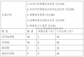 知识产权师报考条件相关工作 - 知识产权审核员报考条件