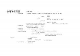 心理学四大流派知识结构图，基础心理学内容结构图