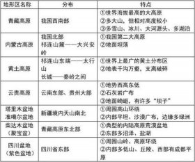 常识基础 - 中国地理常识