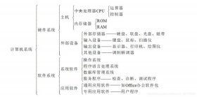 中国基础知识大全pdf - 计算机原理基础知识
