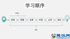 了解知识对吗、掌握和理解哪个要求高