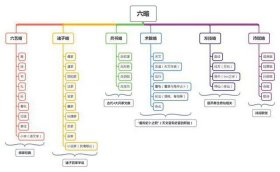 人类知识层级体系图，人类知识归纳图