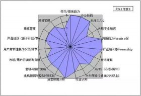 了解知识技能的意义、专业知识和技能的重要性
