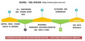 知识产权经济师考试报名，经济师报名入口