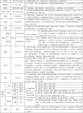 中国文化常识汇总表、中国古代文化常识汇总
