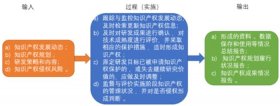 知识产权评估机构目标市场 - 知识产权管理评估的内容包括