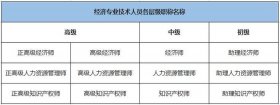 知识产权师职称报名条件 - 知识产权职称考试报名条件