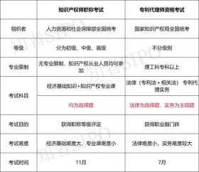 知识产权师考试条件 知识产权师怎么考
