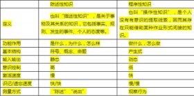 有哪些程序性知识举例、陈述性知识和程序性知识举例