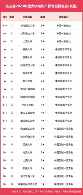 专科知识产权管理就业前景；就业前景好的专业排名