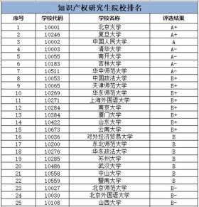 知识产权专业考研排名 - 知识产权硕士