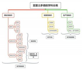 人类的全部知识体系6000；人类知识包括