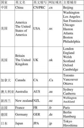 世界知识大全的英语，来自世界各地的英文