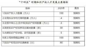 知识产权的具体目标可以包括-，知识产权