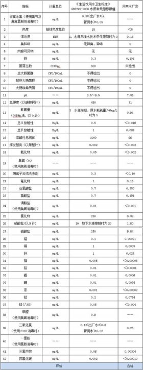 最新生活饮用水卫生标准，新版2022饮用水标准一览表