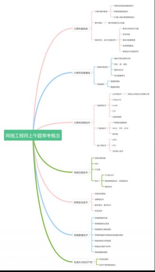 网络工程师基础必背知识、网络工程师工作内容