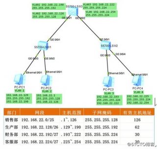 网络知识基础vlan、vlan划分网段