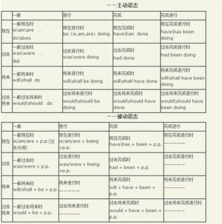 英语动词知识通俗解释、英语中的动词的定义及分类