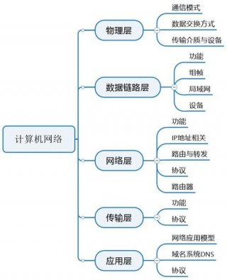 计算机基础知识大全初中版 - 计算机网络基础知识总结