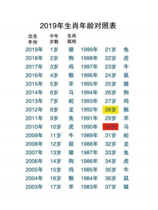说属相和年纪这是最基本的常识；如何通过年龄判断属相