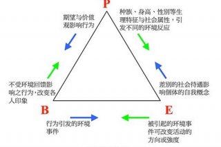 班杜拉的社会学习理论是 班杜拉的社会学理论是什么的代表性理论