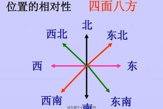 位置学是什么，位置概念