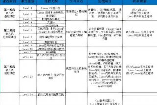 嵌入式怎么学、嵌入式要学哪些东西